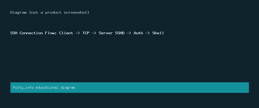Diagram of SSH connection flow from client to server
